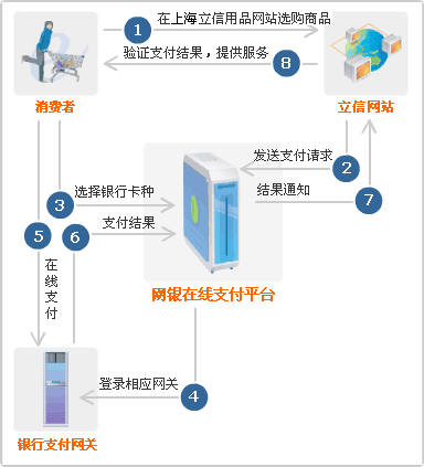 并选择网上支付货款 2,持卡消费者选择所属的银行卡种,向相应银行